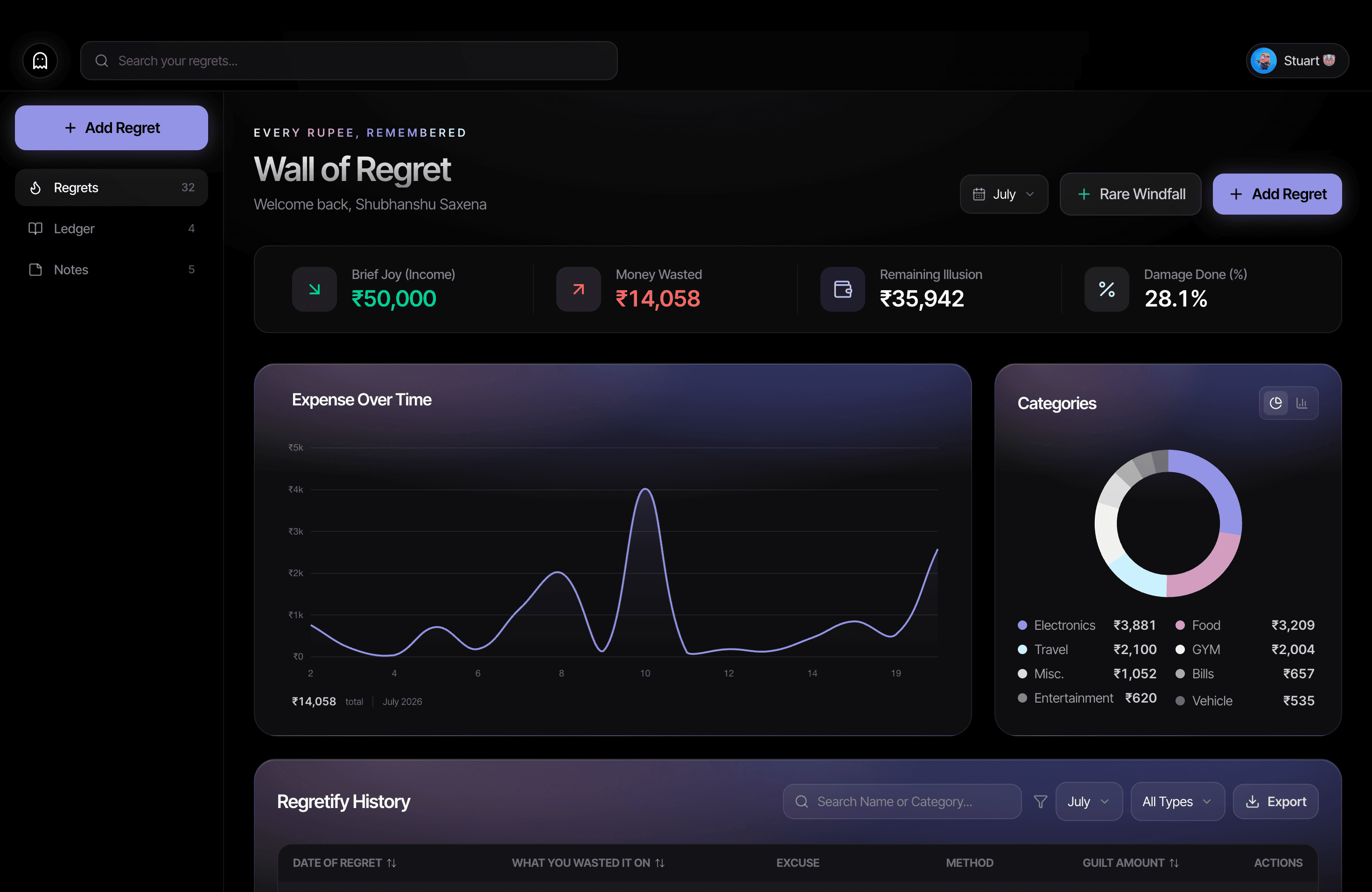 Regretify dashboard — Wall of Regret with live charts, categories and history