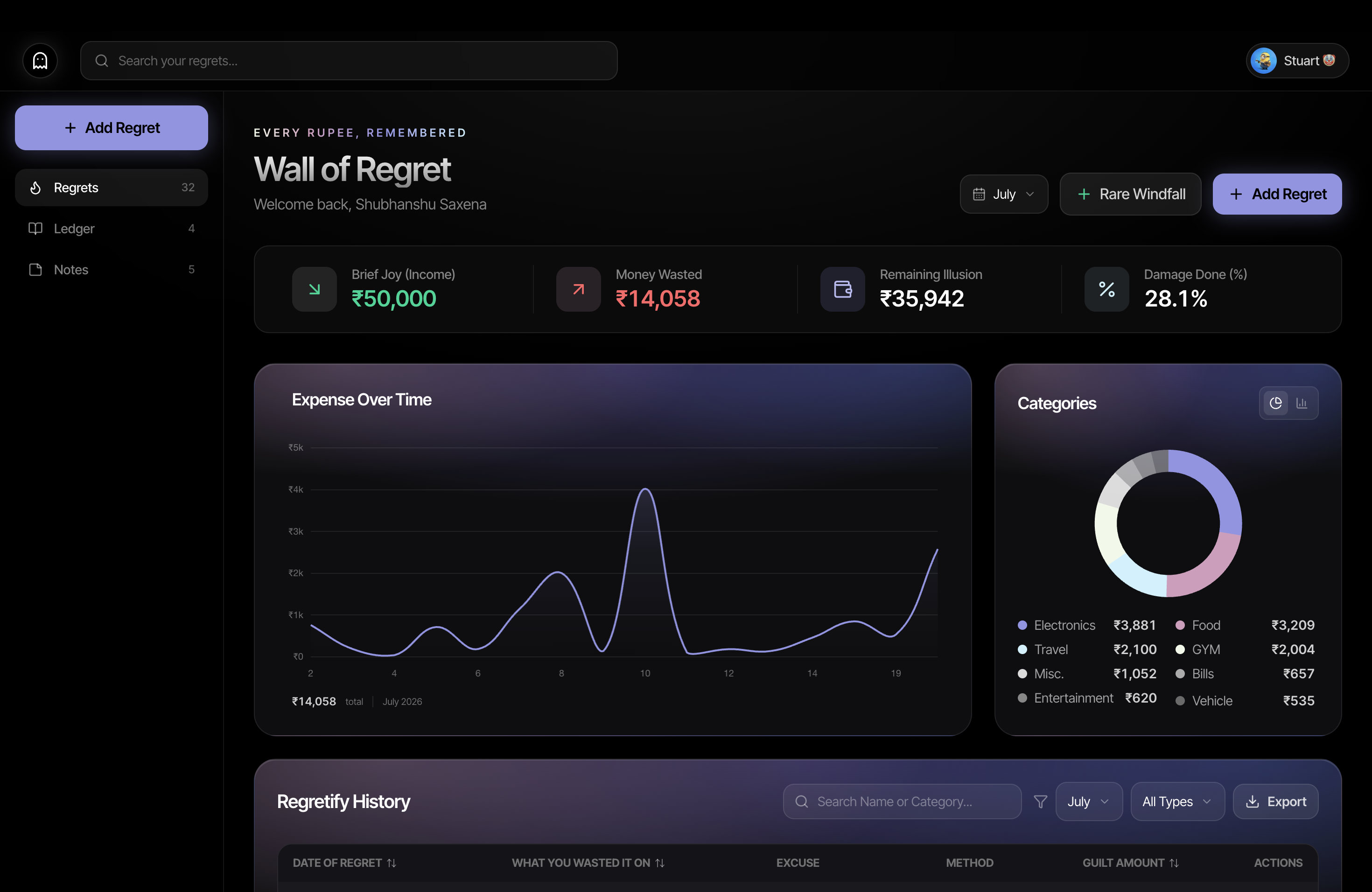 Regretify dashboard — Wall of Regret with charts and history